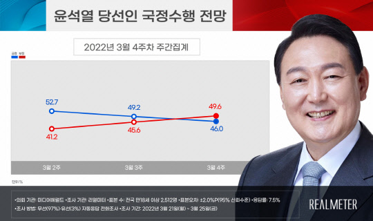 윤석열 대통령 당선인 국정수행 전망 동향. 리얼미터 제공